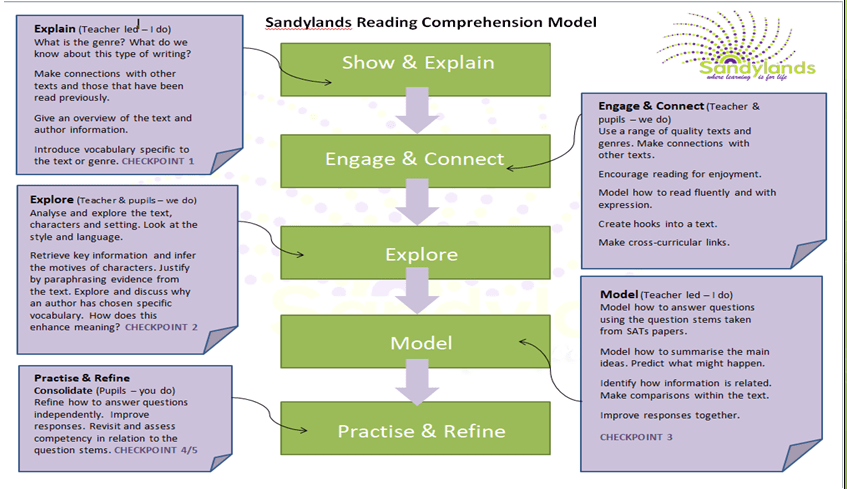 Our Sandylands Reading model